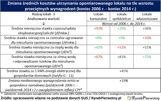 Koszty utrzymania mieszkania