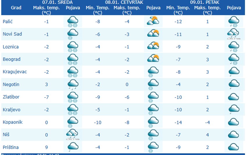 Vreme narednih dana u Srbiji u većim gradovima