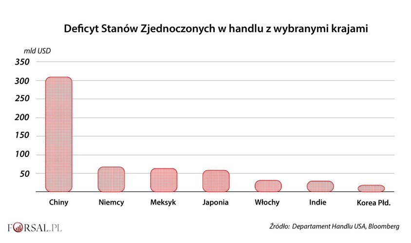 Korea Południowa jest szóstym co do wielkości partnerem handlowym USA, a deficyt handlowy Ameryki z tym krajem azjatyckim blednie w porównaniu z brakiem równowagi w handlu z Chinami, Niemcami, Meksykiem i Japonią. A biorąc pod uwagę geopolityczne znaczenie Korei Południowej dla USA jako sojusznika przeciwko reżimowi Kim Dzong Una, administracja Trumpa powinna podliczyć strategiczne koszty i korzyści związane ze zbytnim naciskiem na handel z Seulem.