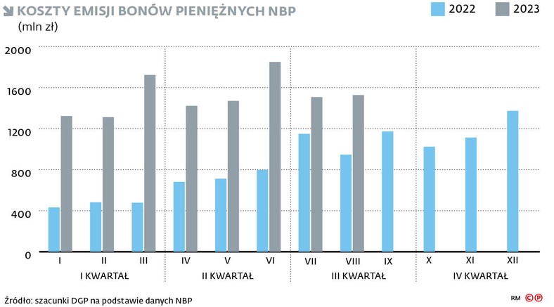 Koszty emisji bonów pieniężnych NBP