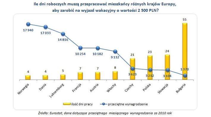 Jak długo Europejczycy pracują na wyjazd wakacyjny