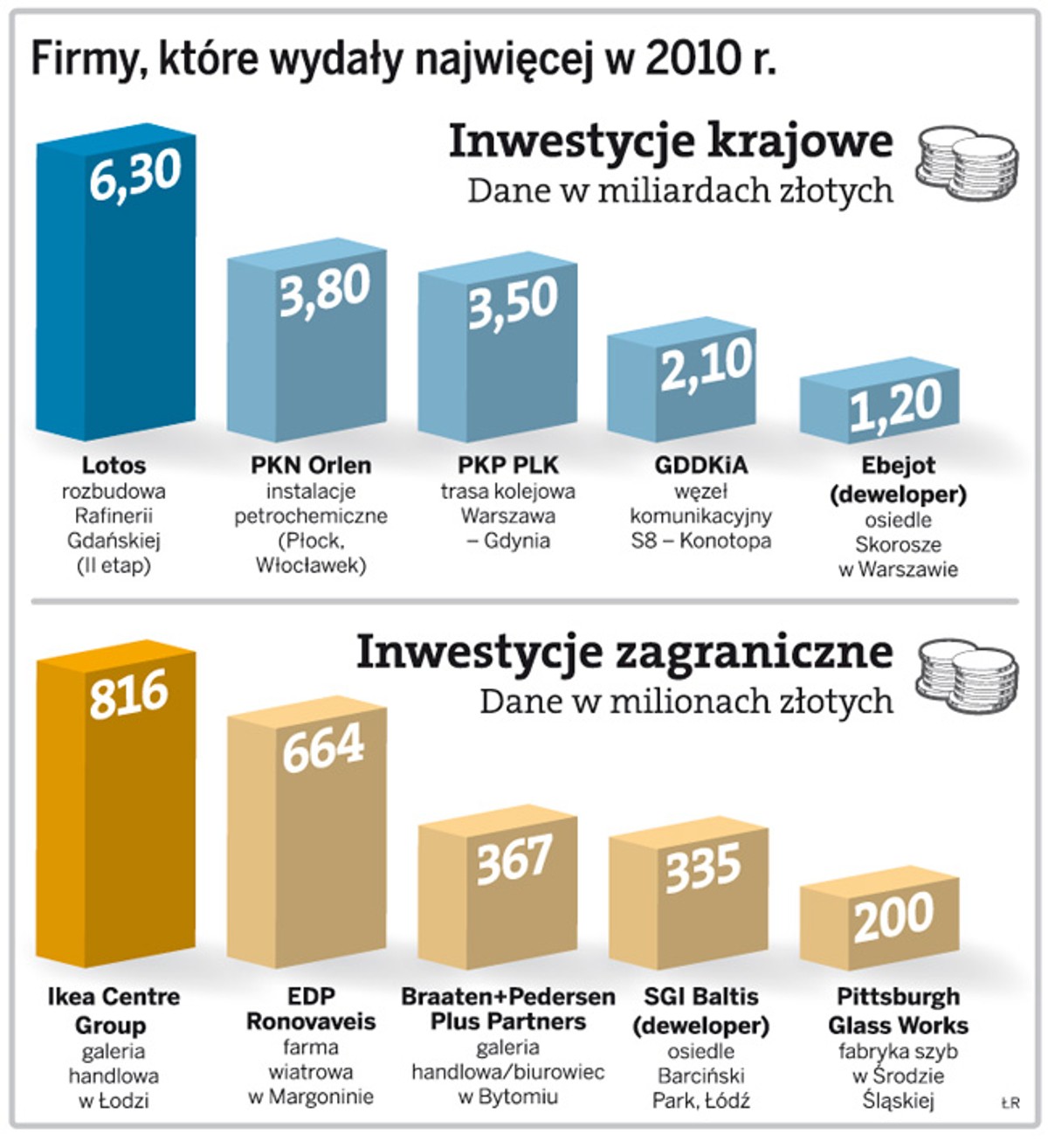 Krajowe i zagraniczne firmy, które zainwestowały najwięcej w 2010 r.