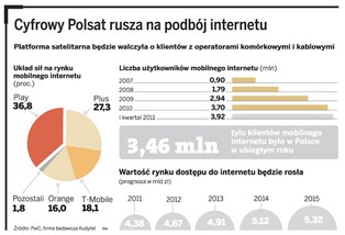 Cyfrowy Polsat rusza z internetem w technologii LTE