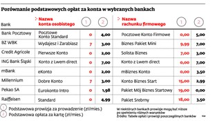 Firmowe konta droższe od osobistych