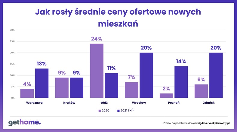 Jak rosły średnie ceny ofertowe nowych mieszkań
