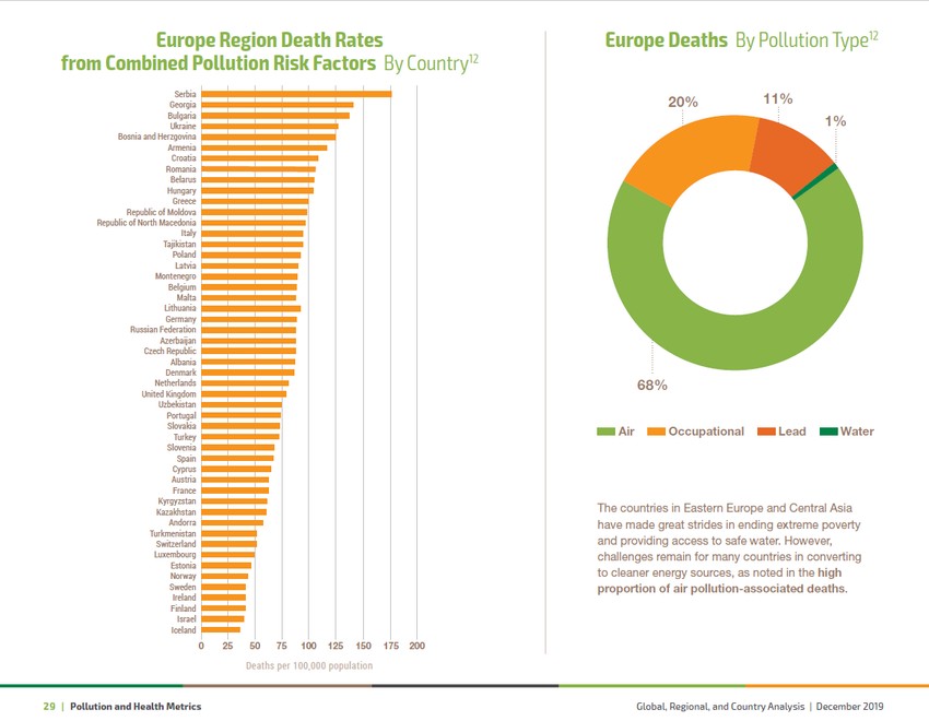Izveštaj o zagađenju: Srbija prva u Evropi