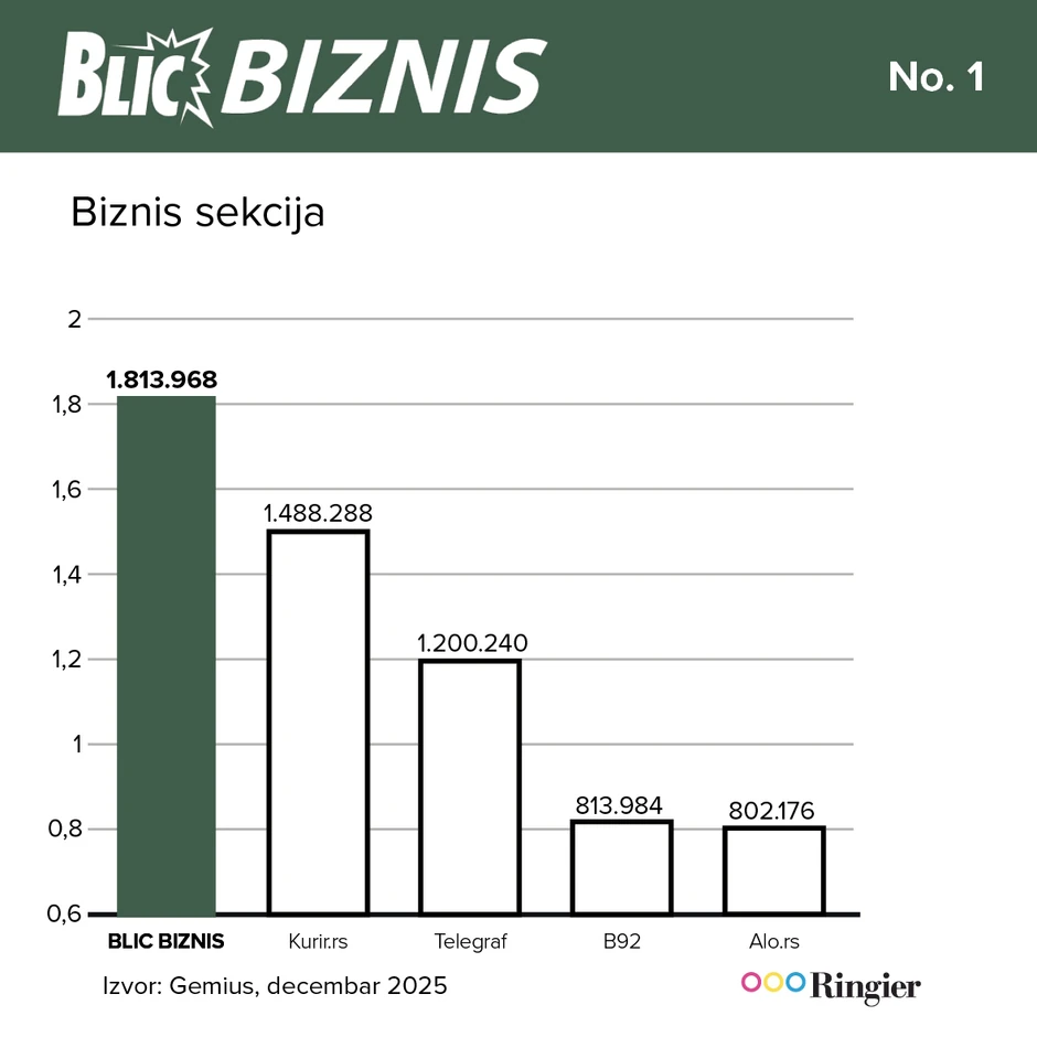 I Blic Biznis je ispred svih