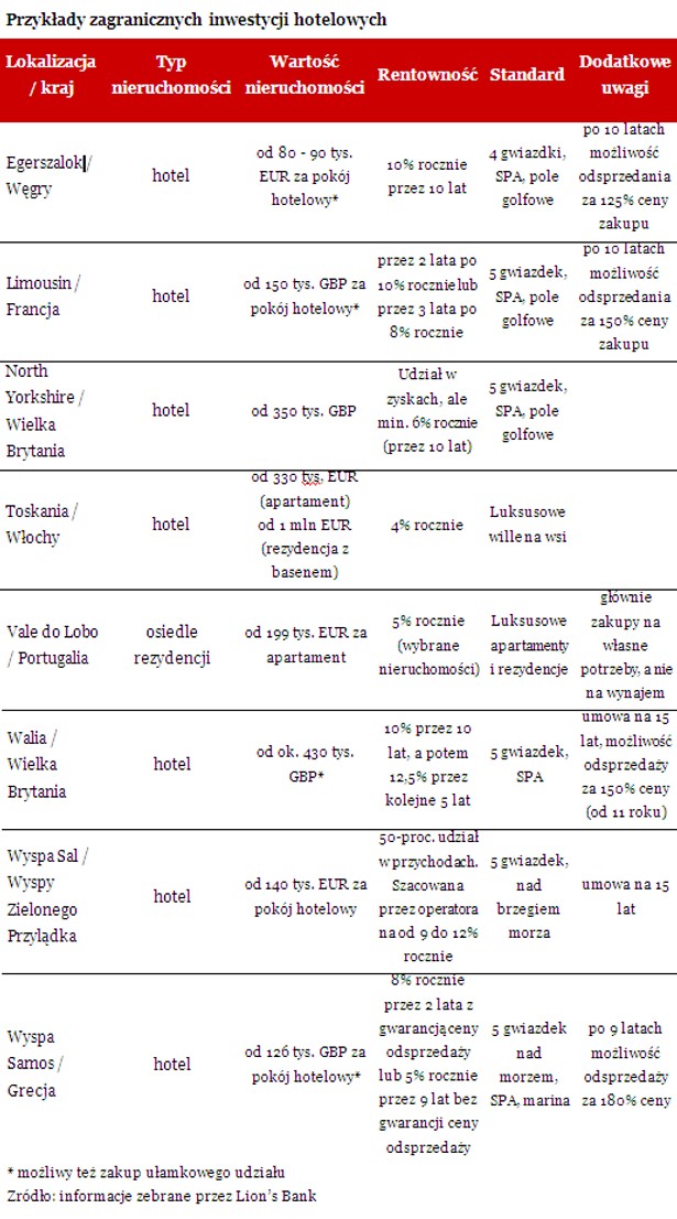 Przykłady zagranicznych inwestycji hotelowych