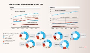 Mamy prawie tyle, co zagranica. Polacy posiadają aktywa warte ponad 100 proc. PKB