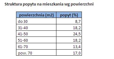 Struktura popytu na mieszkania wg powierzchni