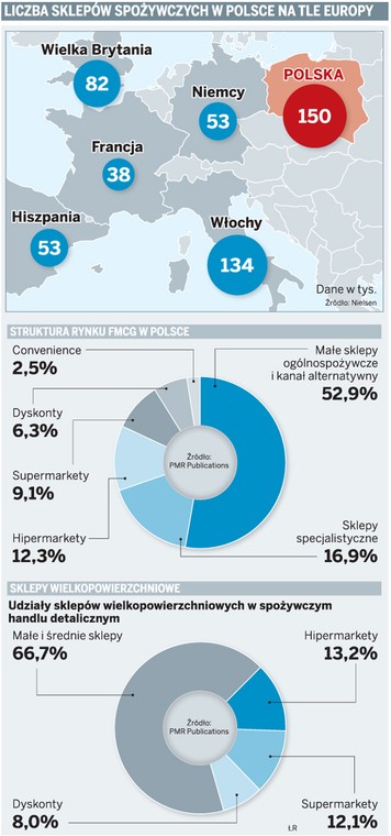 Liczba sklepów spożywczych w Polsce na tle Europy