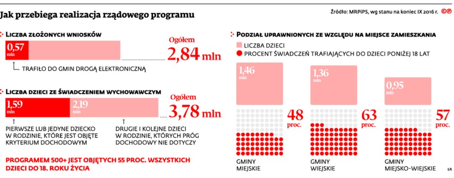 Jak przebiega realizacja rządowego programu