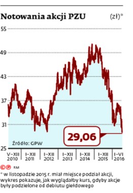 Notowani a akcji PZU