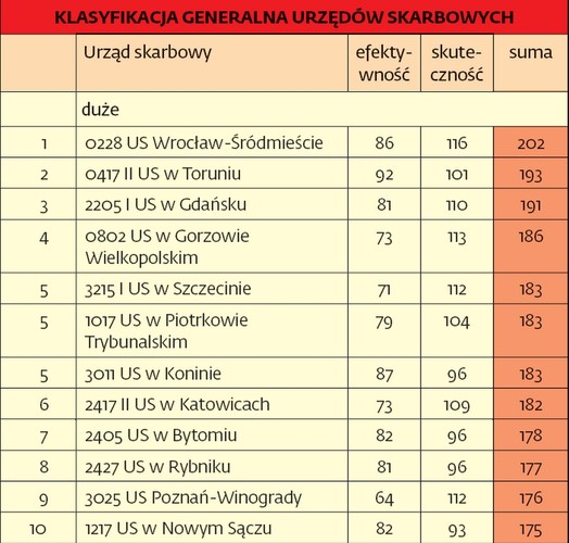 Klasyfikacja generalna najlepszych dużych urzędów skarbowych