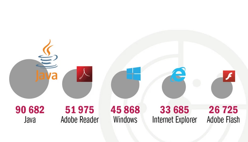 Najniebezpieczniejsze oprogramowanie świata   Ponad 90 tysięcy luk w zabezpieczeniach Javy sprawia, że przemycanie szkodników na pecety użytkowników jest szczególnie łatwe. Źródło: AV-Test.