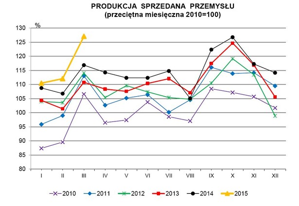 Produkcja sprzedana przemysłu - źródło: GUS