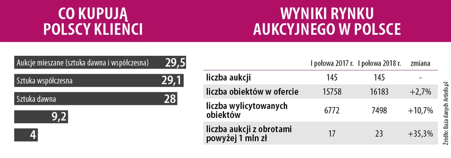 Co kupują polscy klienci na rynku sztuki