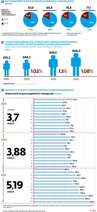 Ile z podatków trafia do budżetu państwa i samorządów