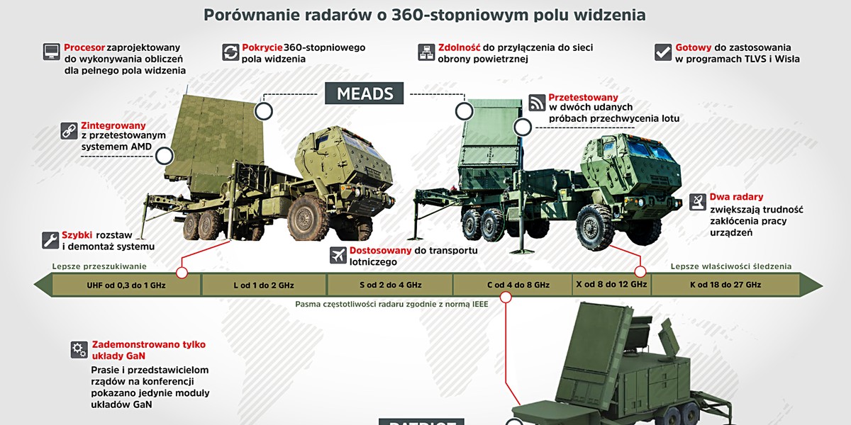 Porównanie MEADS i Patriot