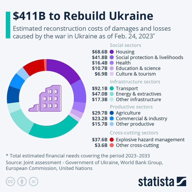 Koszty odbudowy zniszczeń wojennych w Ukrainie