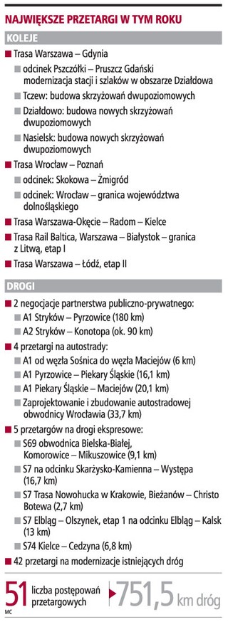 Coraz więcej przetargów, ale inwestycji wciąż za mało