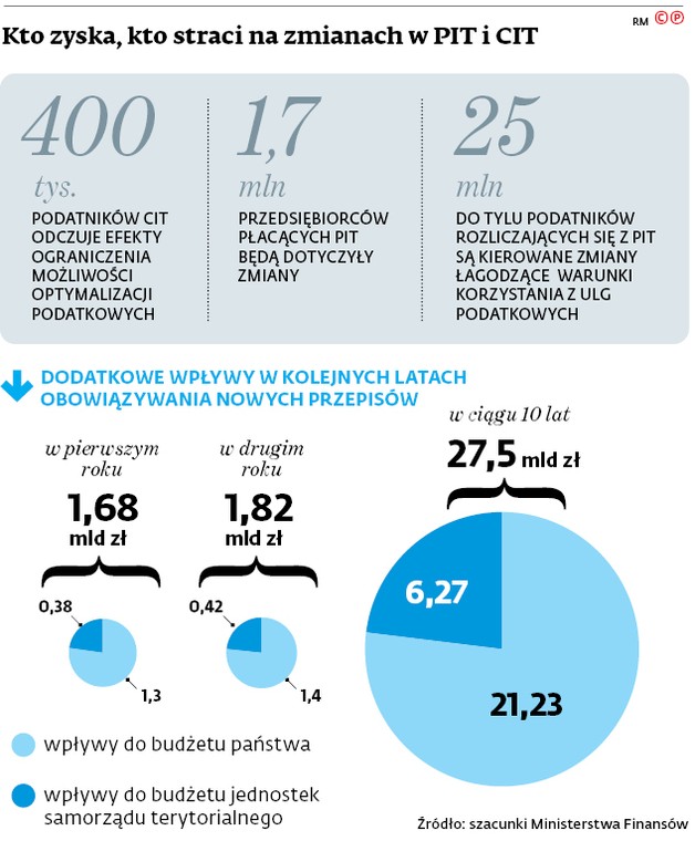 Kto zyska, kto straci na zmianach w PIT i CIT