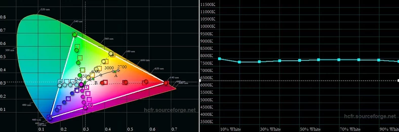 Gamut kolorów oraz wykres temperatury bieli w skali jasności dla domyślnego trybu pracy ekranu Żywy