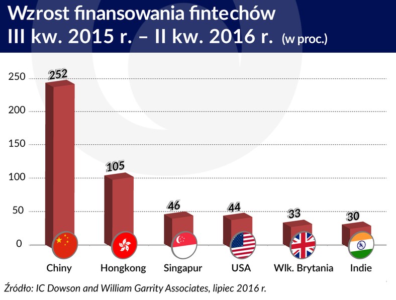 Wzrost finansowania fintechów