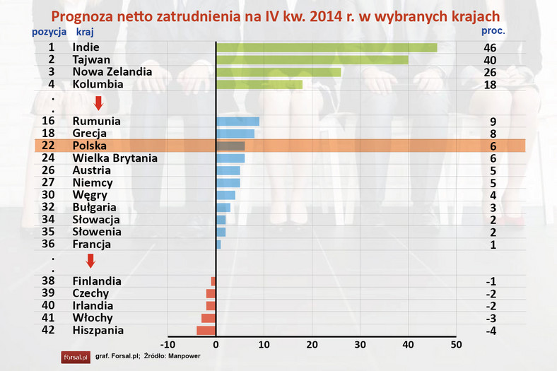 Ranking - prognoza netto zatrudnienia na IV kw. 2014 r.