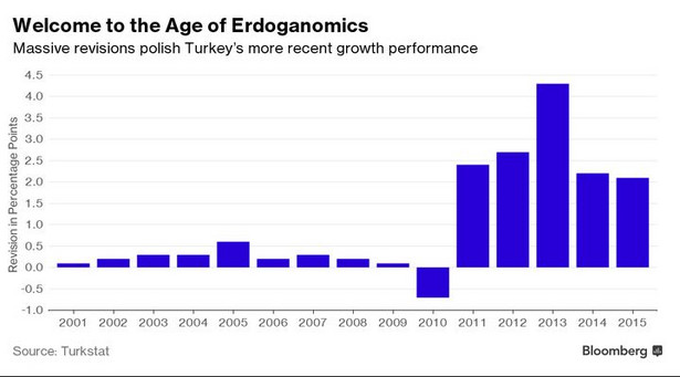 Rewizja wzrostu PKB w Turcji (w punktach proc.)