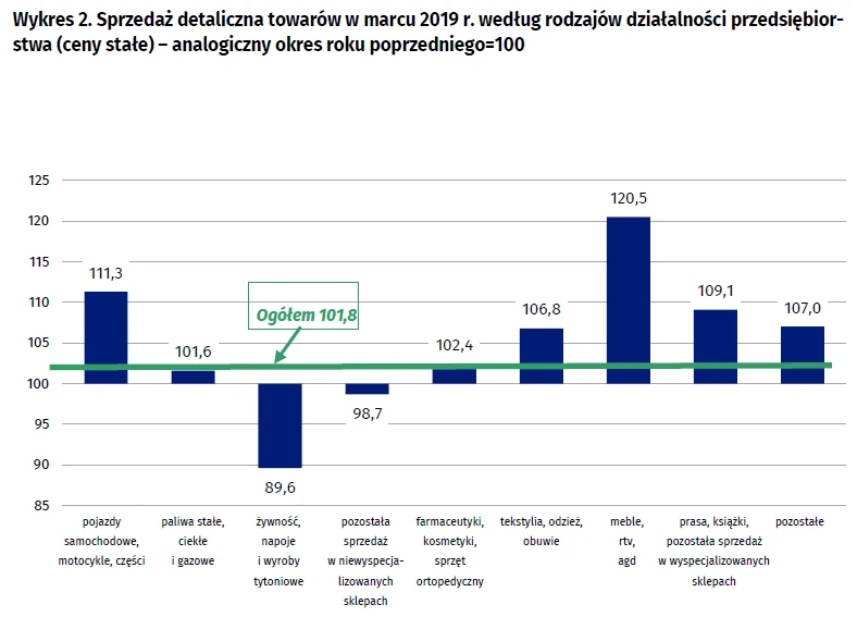 Sprzedaz detaliczna, marzec 2019