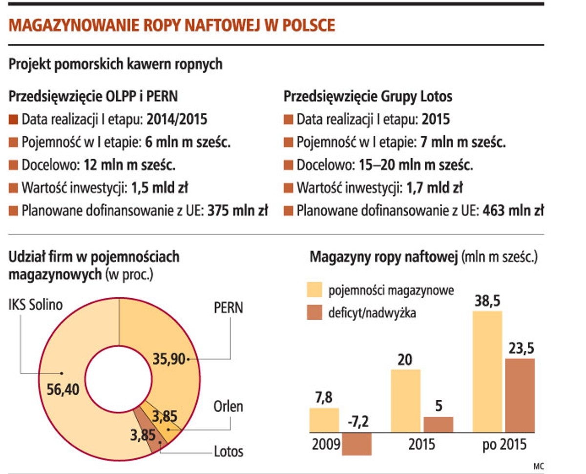 Magazynowanie ropy naftowej w Polsce