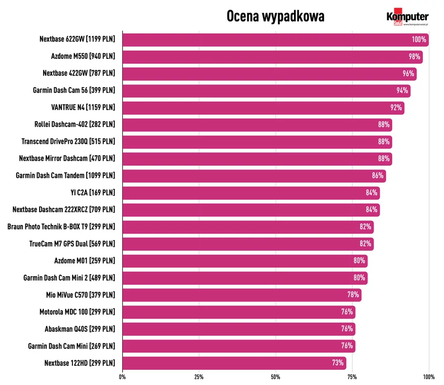 Test wideorejestratorów 2023: Ocena końcowa