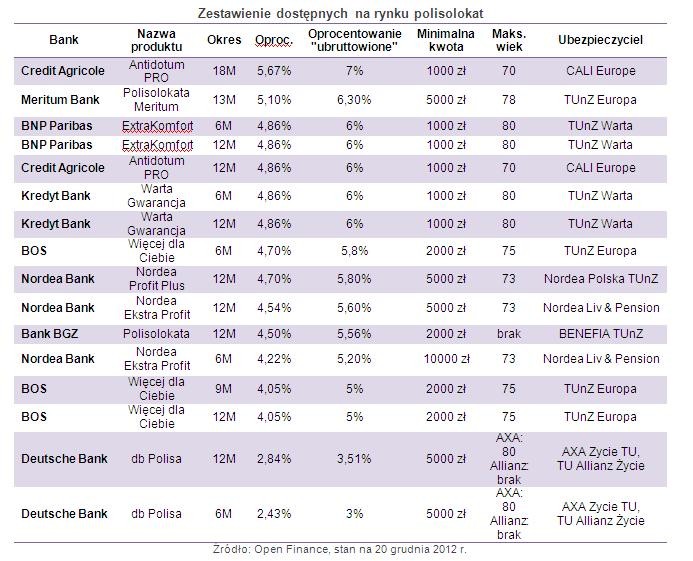 Zestawienie dostępnych na rynku polisolokat