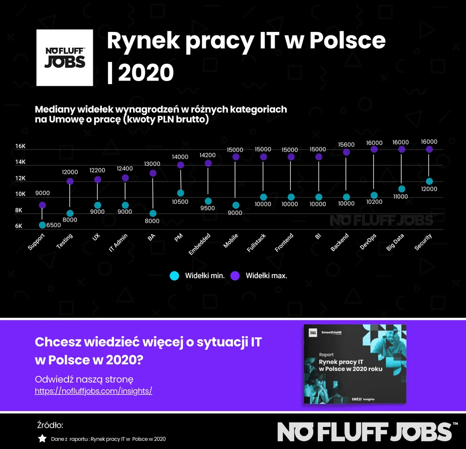 Wynagrodzenia na podstawie umów o pracę - zestawienie za 2020 rok