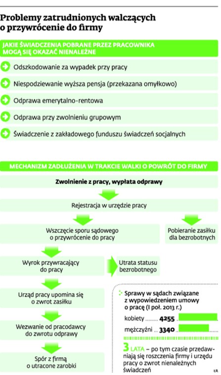 Problemy zatrudnionych walczących o przywrócenie do firmy