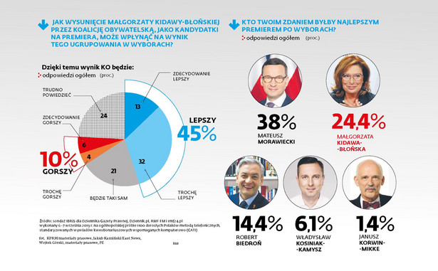 Sondaż wyborczy - Jak wysunięcie Małgorzaty Kidawy-Błońskiej przez Koalicję Obywatelską, jako kandydatki na premiera, może wpłynąć na wynik tego ugrupowania w wyborach