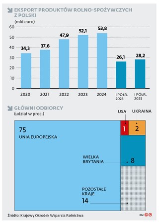 Eksport produktów rolno-spożywczych z Polski (mld euro)