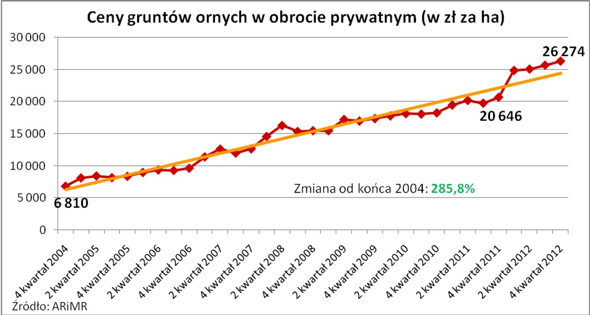 Ceny gruntów ornych w obrocie prywatnym