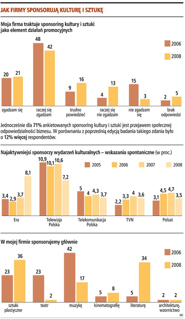 Jak firmy sponsorują kulturę i sztukę