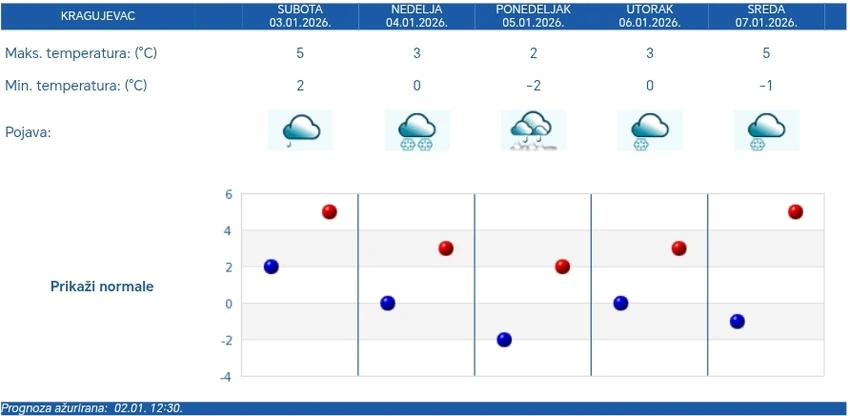 Vremenska prognoza za Kragujevac