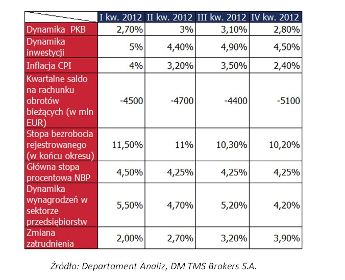 Wybrane prognozy TMS Brokers S.A. na rok 2012; Żródło: Departament Analiz, DM TMS Brokers S.A.