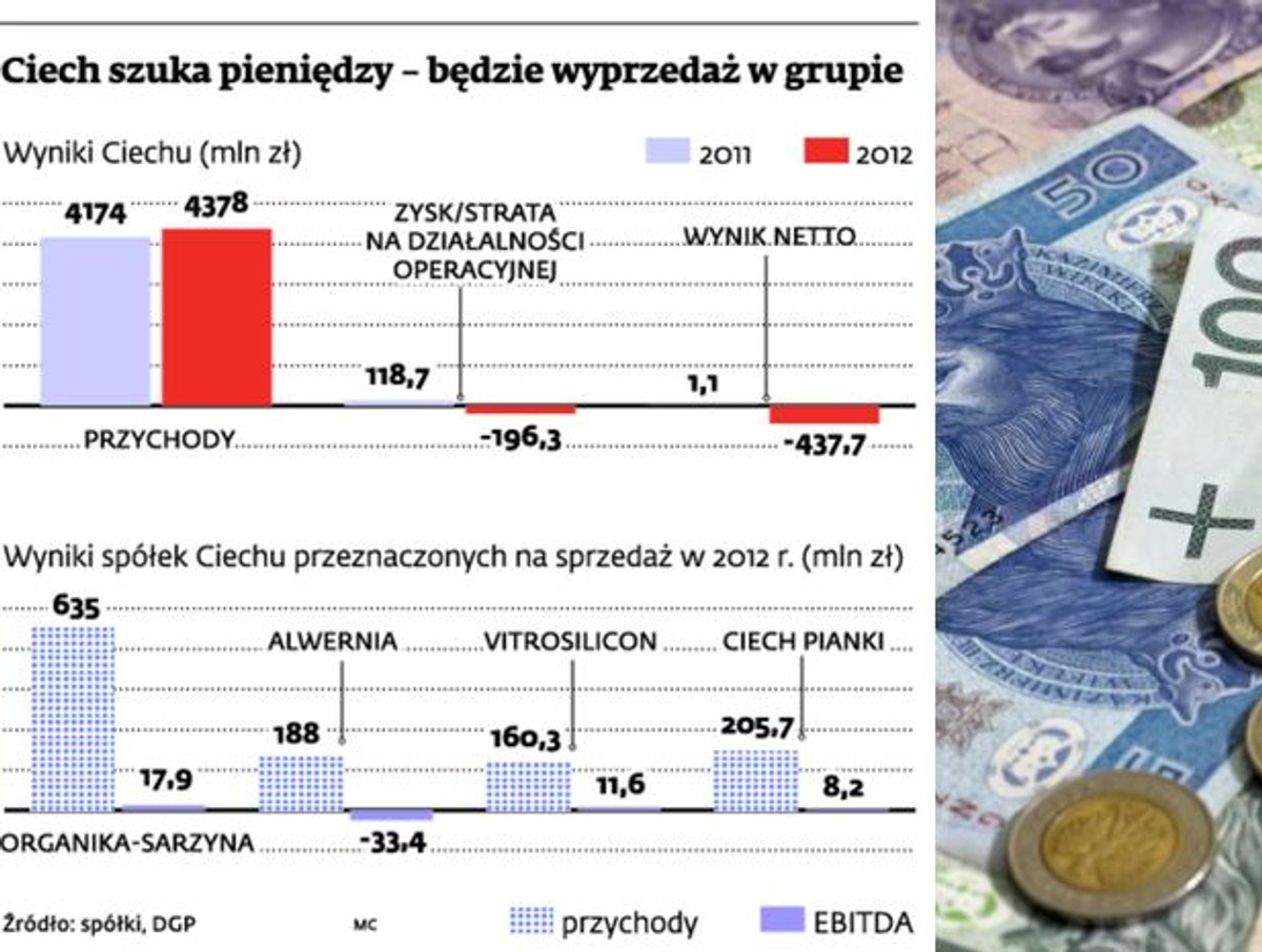 Ciech szuka pieniędzy - będzie wyprzedaż w grupie