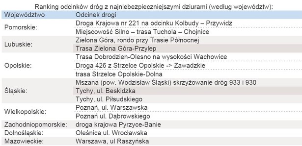 Ranking odcinków dróg z najniebezpieczniejszymi dziurami z podziałem na województwa