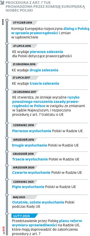 Procedura z art. 7 TUE prowadzona przez Komisję Europejską wobec Polski