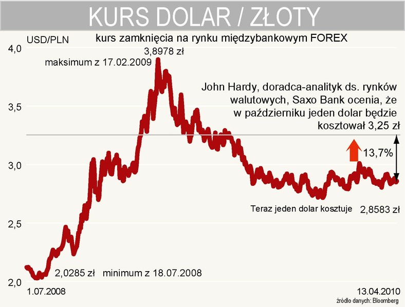 Prognoza walutowa Saxo Banku - USDPLN