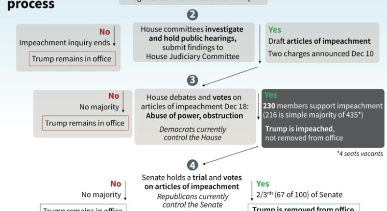 What could happen next in the impeachment of US President Donald Trump