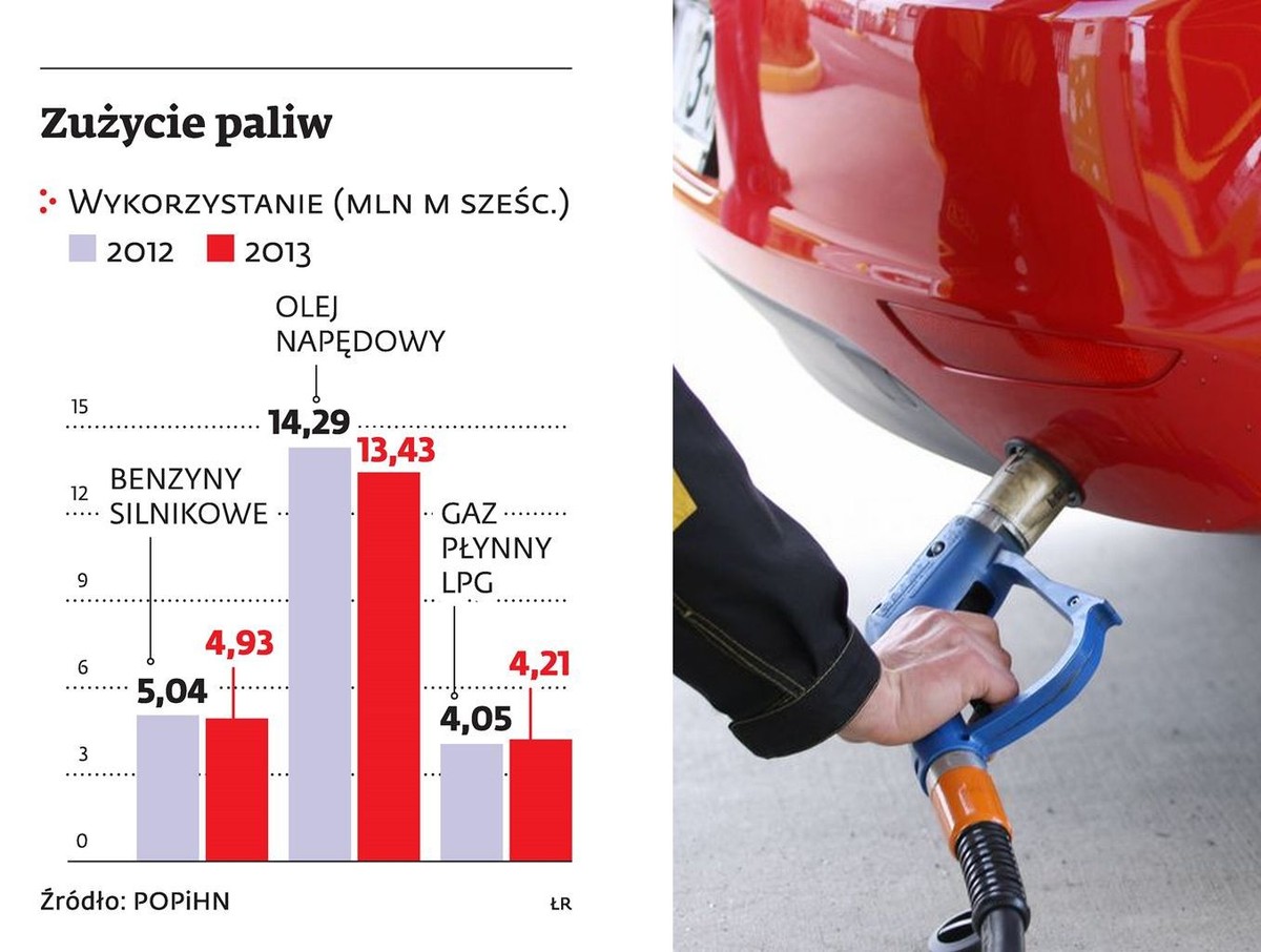Zużycie paliw