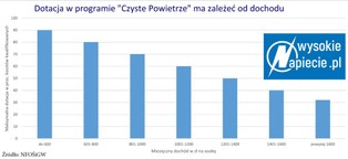 Czyste Powietrze: Kiedy zobaczymy program i dotacje?
