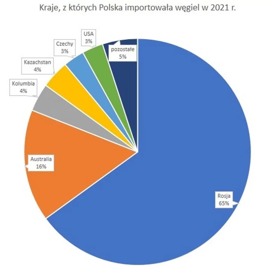 Skąd pochodził importowany w 2021 r. przez Polskę węgie